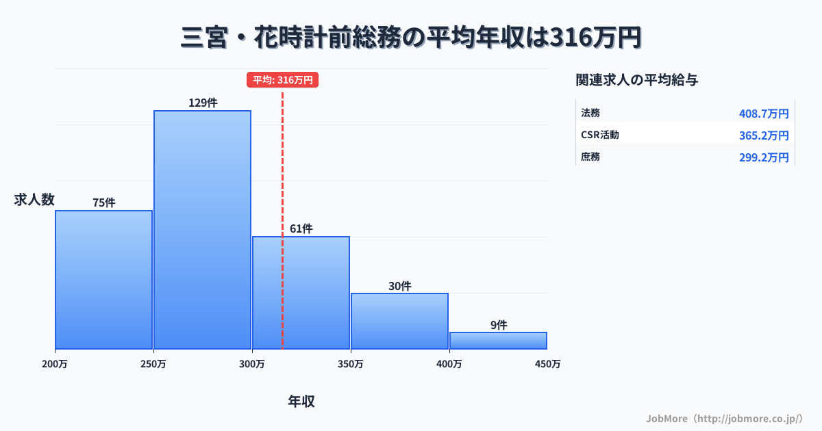 兵庫県神戸市三宮・花時計前駅周辺の総務の平均年収は315万円です。中央値は276万円、最頻値は250万円〜300万円です。