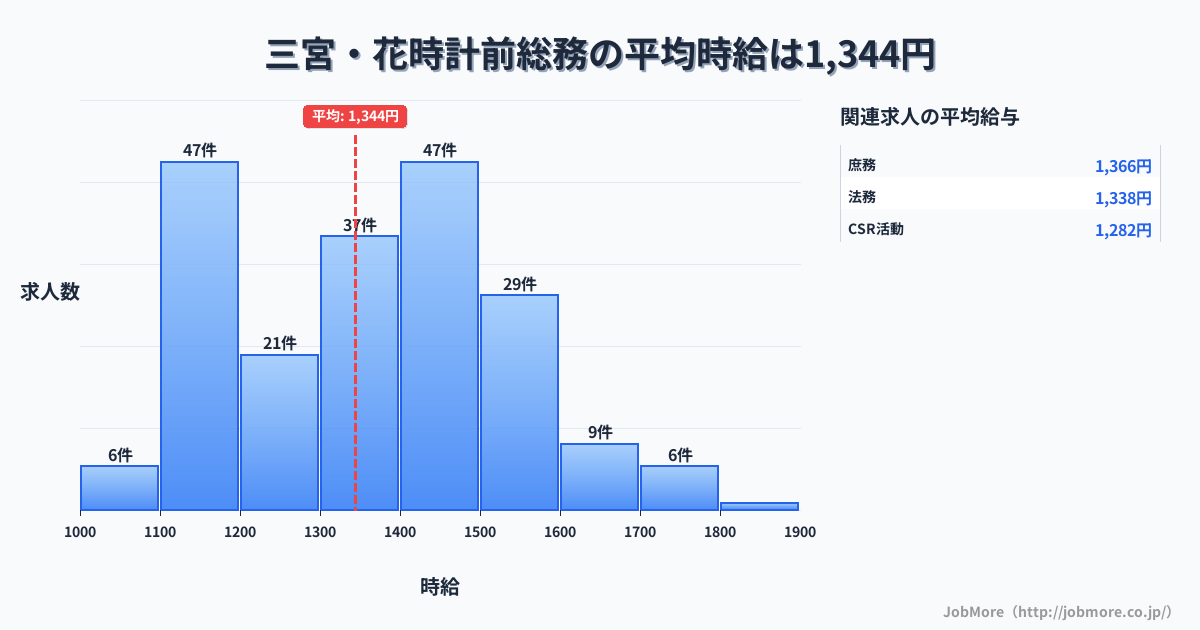 兵庫県神戸市三宮・花時計前駅周辺の総務の平均時給は1,344円です。中央値は1,377円、最頻値は1,100円〜1,200円です。