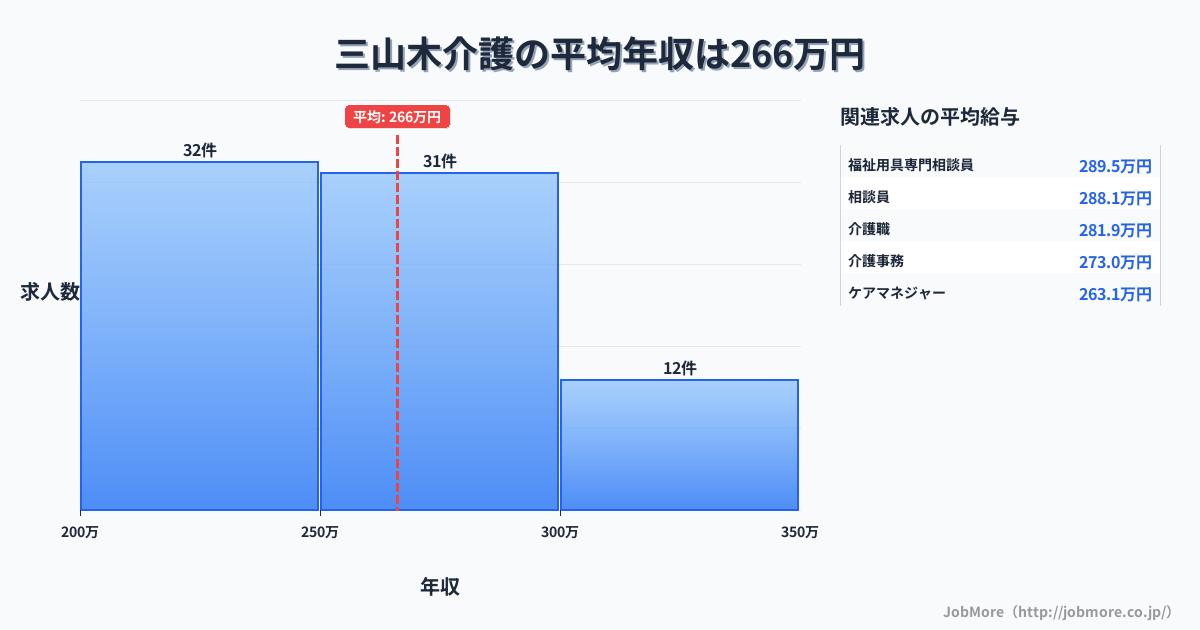 京都府京田辺市三山木駅周辺の介護の平均年収は266万円です。中央値は255万円、最頻値は200万円〜250万円です。