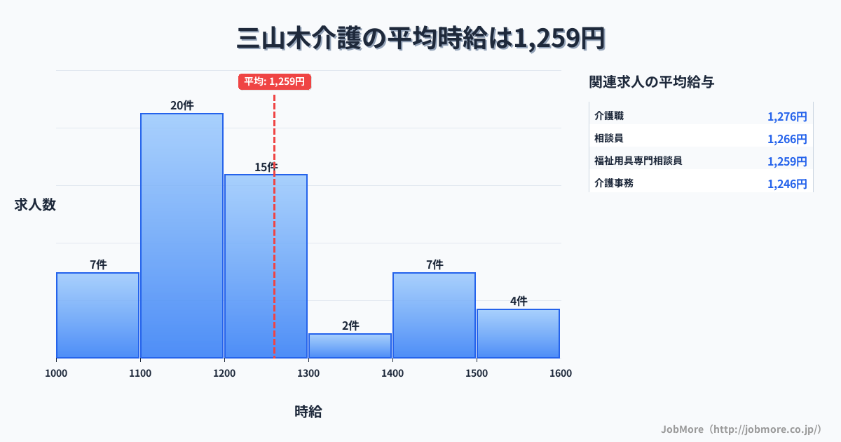 京都府京田辺市三山木駅周辺の介護の平均時給は1,259円です。中央値は1,200円、最頻値は1,100円〜1,200円です。