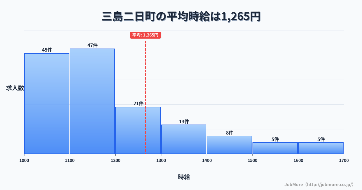 福島県 三島町内の平均時給は1,265円です。中央値は1,148円、最頻値は1,100円〜1,200円です。
