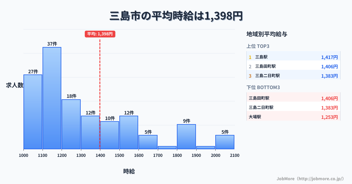 静岡県 三島市内の平均時給は1,398円です。中央値は1,204円、最頻値は1,100円〜1,200円です。