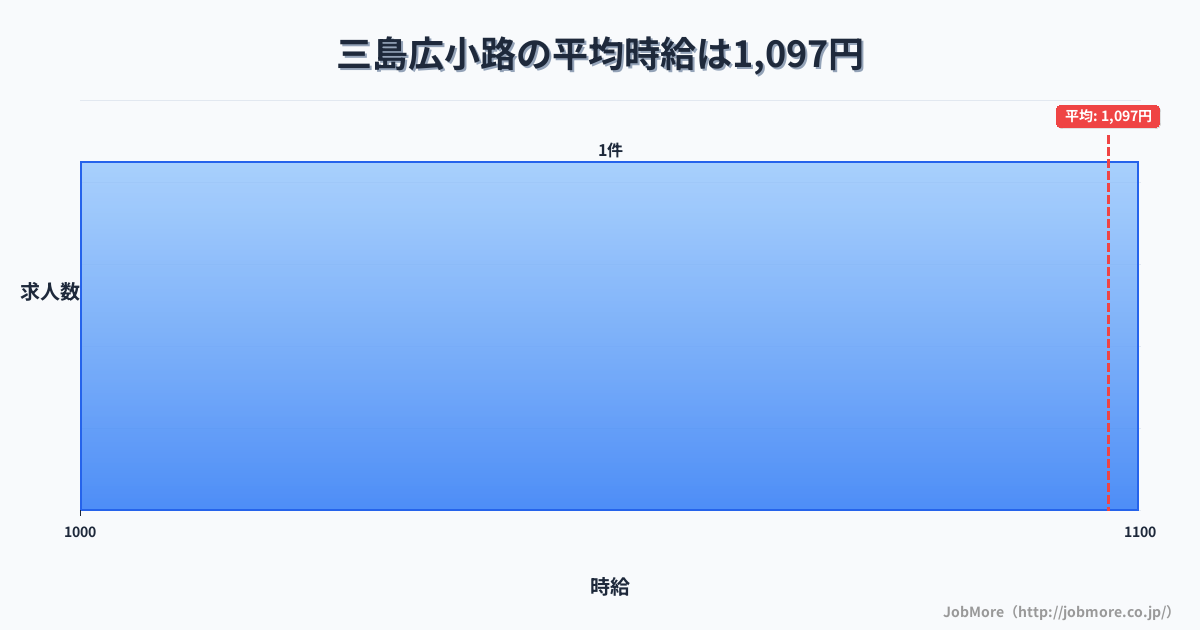 静岡県三島市三島広小路駅周辺の平均時給は1,265円です。中央値は1,148円、最頻値は1,100円〜1,200円です。