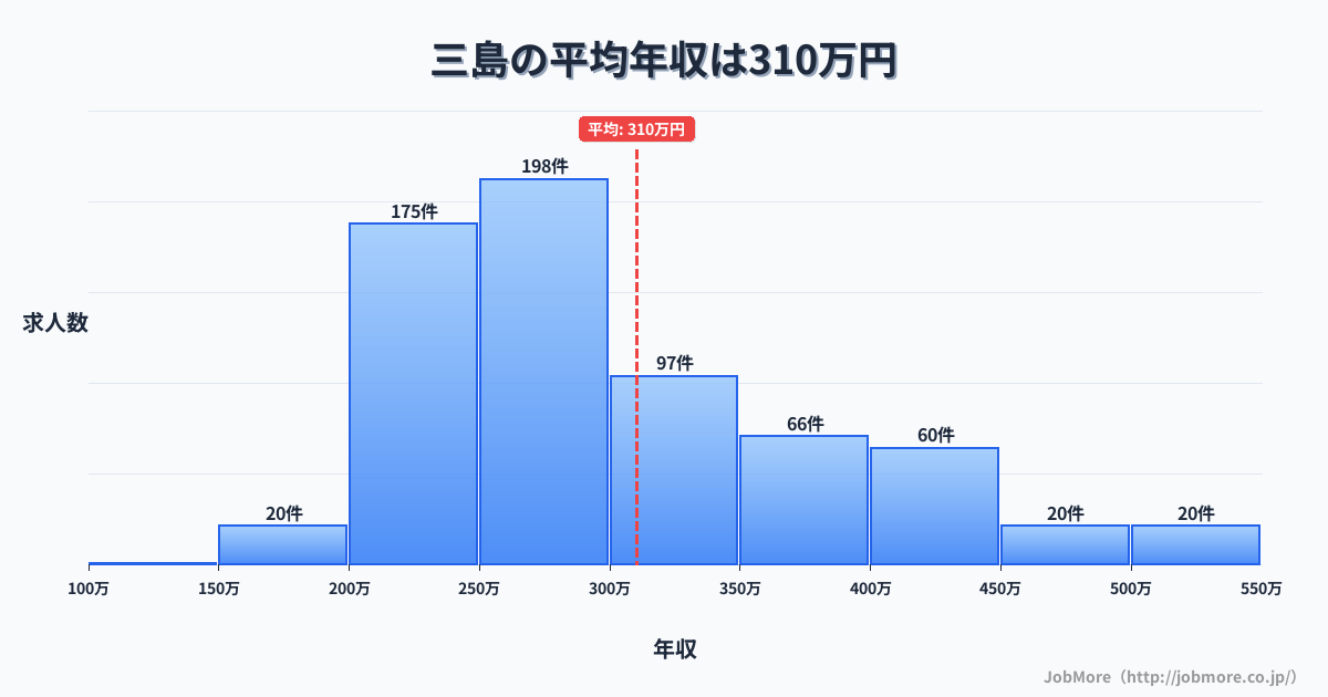 静岡県三島市三島駅周辺の平均年収は279万円です。中央値は255万円、最頻値は200万円〜250万円です。