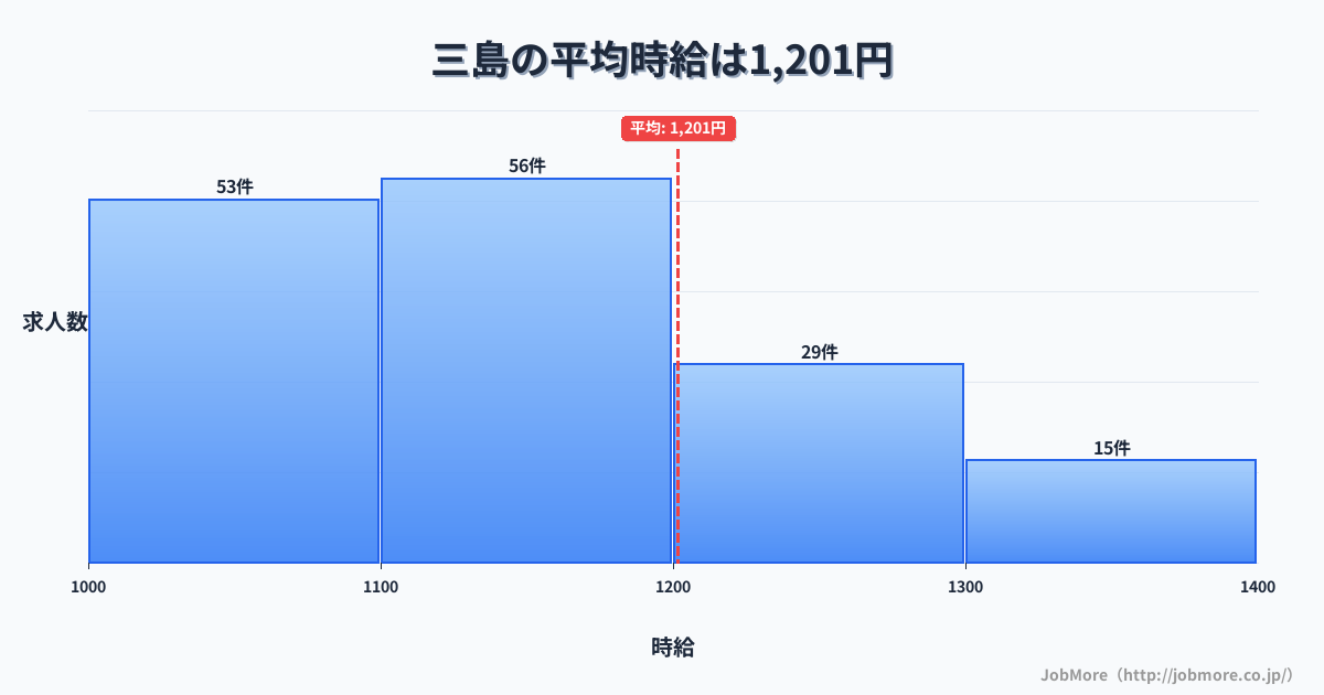静岡県三島市三島駅周辺の平均時給は1,165円です。中央値は1,098円、最頻値は1,000円〜1,100円です。