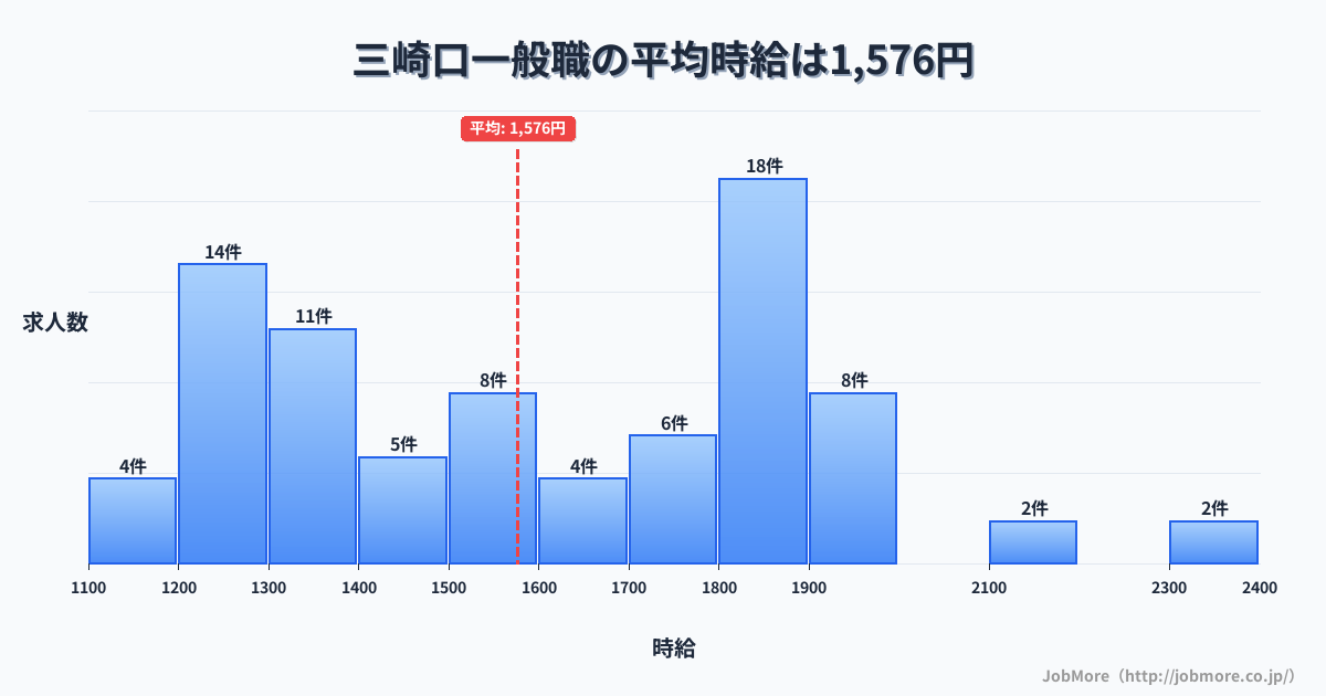 神奈川県三浦市三崎口駅周辺の一般職の平均時給は1,576円です。中央値は1,550円、最頻値は1,800円〜1,900円です。
