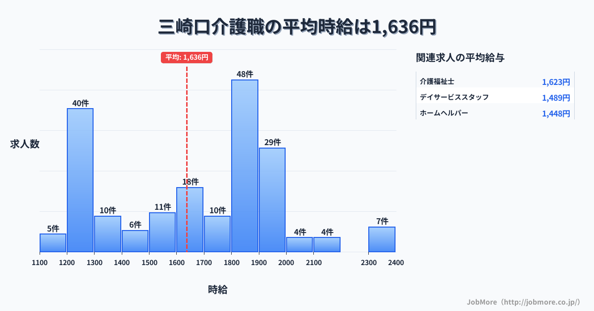 神奈川県三浦市三崎口駅周辺の介護職の平均時給は1,636円です。中央値は1,731円、最頻値は1,800円〜1,900円です。