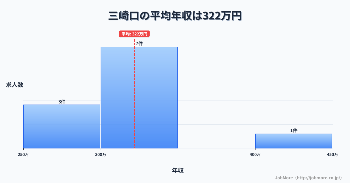 神奈川県三浦市三崎口駅周辺の平均年収は369万円です。中央値は361万円、最頻値は300万円〜350万円です。