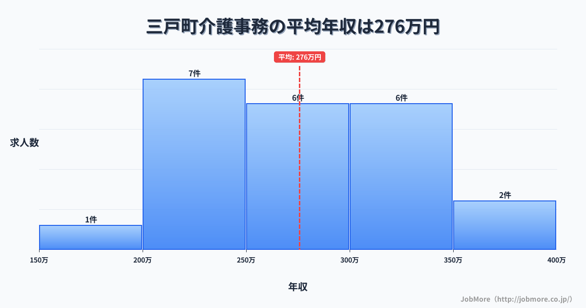 青森県 三戸町内の介護事務の平均年収は275万円です。中央値は277万円、最頻値は200万円〜250万円です。