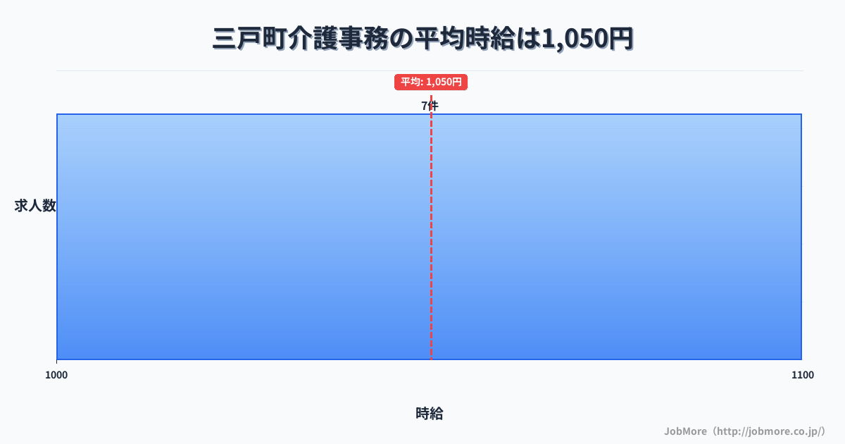 青森県 三戸町内の介護事務の平均時給は1,081円です。中央値は1,029円、最頻値は1,000円〜1,100円です。