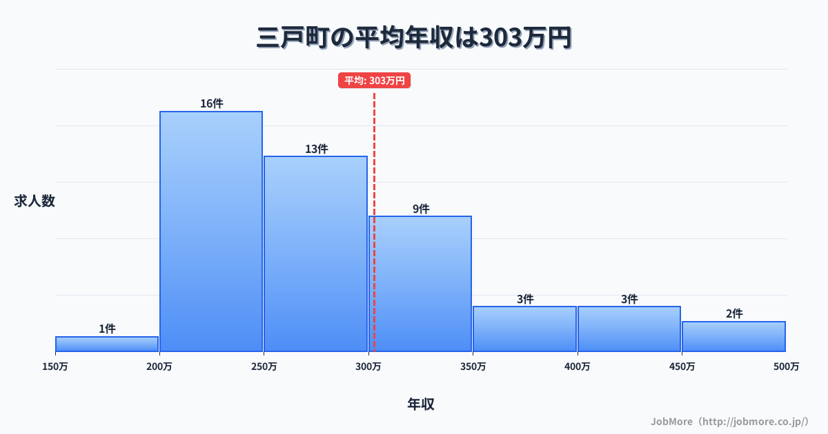 青森県 三戸町内の平均年収は302万円です。中央値は276万円、最頻値は200万円〜250万円です。