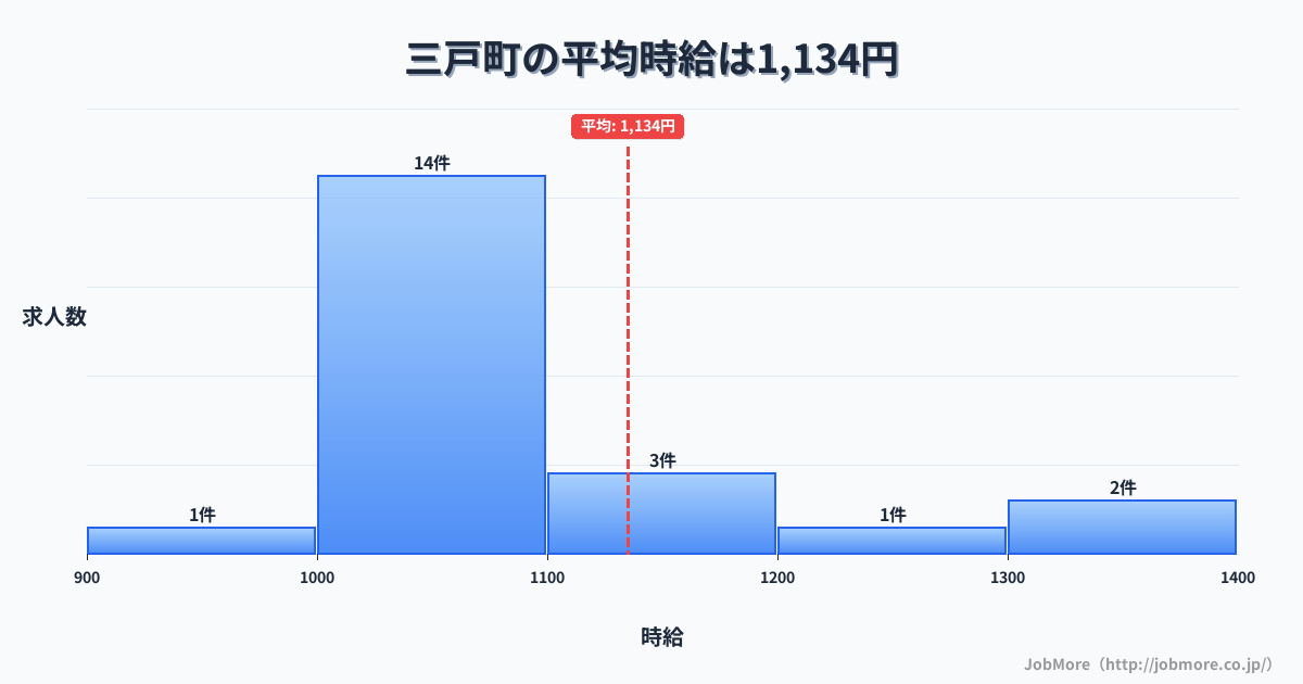 青森県 三戸町内の平均時給は1,139円です。中央値は1,059円、最頻値は1,000円〜1,100円です。