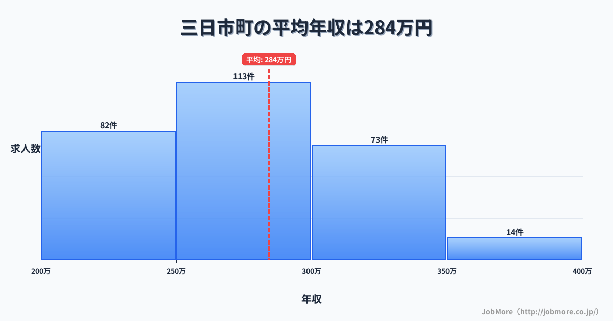 三重県 朝日町内の平均年収は356万円です。中央値は326万円、最頻値は300万円〜350万円です。