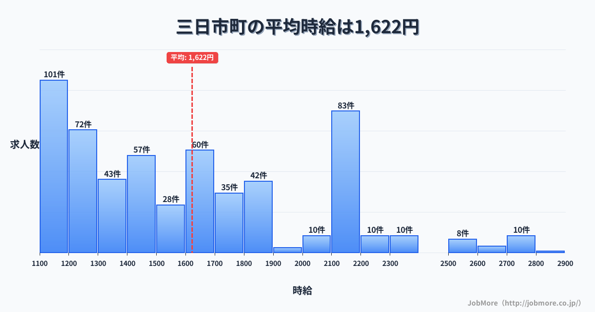 三重県 朝日町内の平均時給は1,627円です。中央値は1,550円、最頻値は1,100円〜1,200円です。