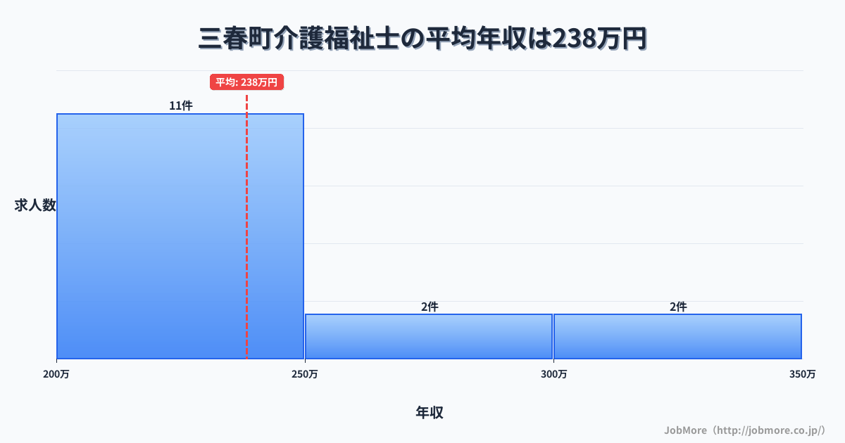福島県 三春町内の介護福祉士の平均年収は238万円です。中央値は225万円、最頻値は200万円〜250万円です。