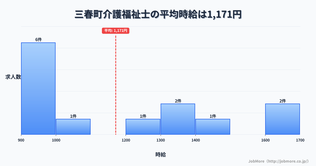 福島県 三春町内の介護福祉士の平均時給は1,171円です。中央値は1,000円、最頻値は900円〜1,000円です。