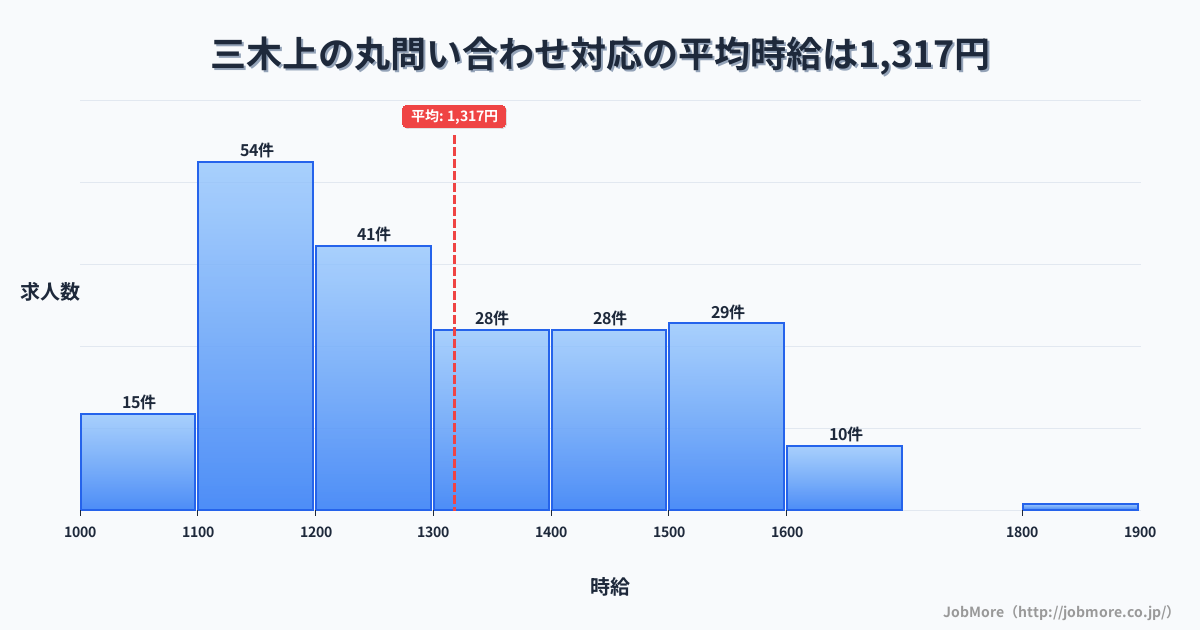 兵庫県三木市三木上の丸駅周辺の問い合わせ対応の平均時給は1,317円です。中央値は1,260円、最頻値は1,100円〜1,200円です。