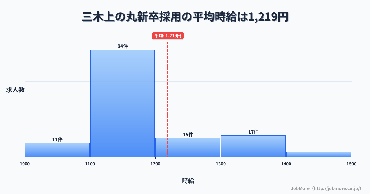 兵庫県三木市三木上の丸駅周辺の新卒採用の平均時給は1,219円です。中央値は1,132円、最頻値は1,100円〜1,200円です。