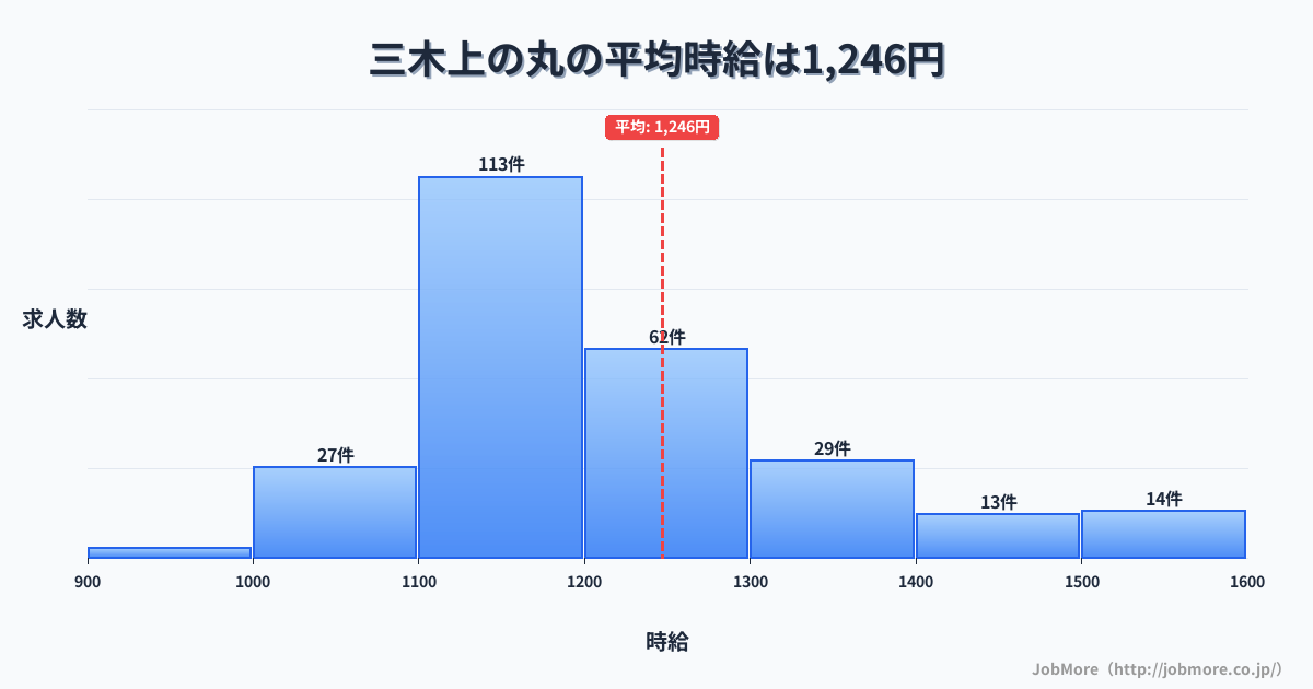兵庫県三木市三木上の丸駅周辺の平均時給は1,443円です。中央値は1,350円、最頻値は1,100円〜1,200円です。