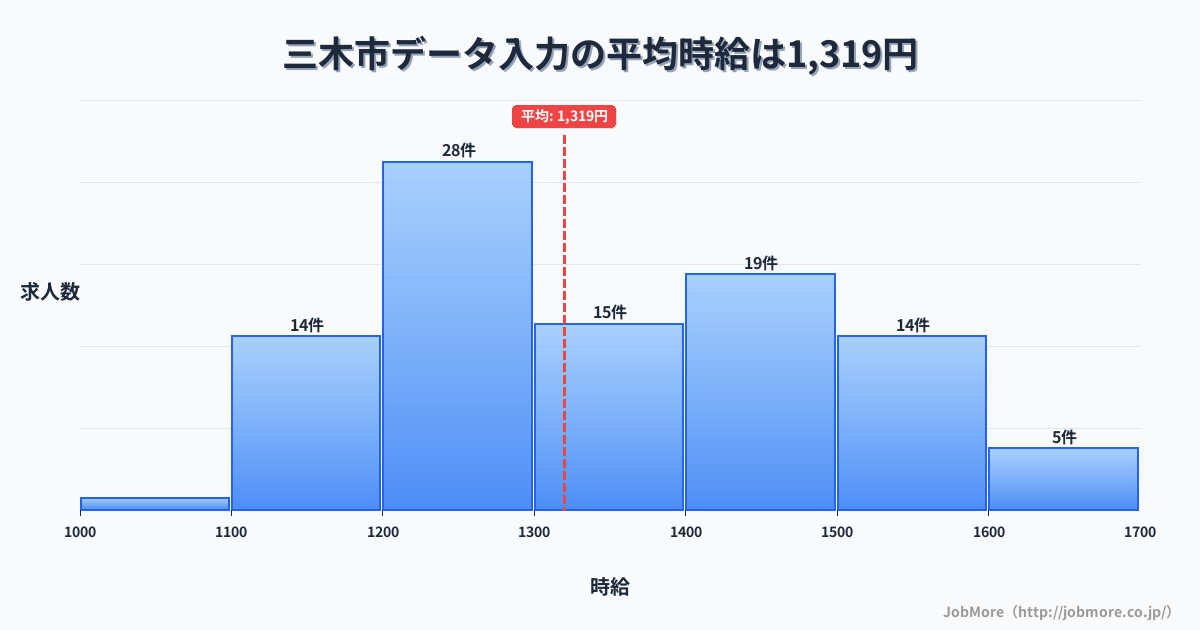 兵庫県 三木市内のデータ入力の平均時給は1,319円です。中央値は1,342円、最頻値は1,200円〜1,300円です。