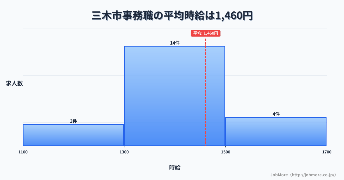 兵庫県 三木市内の事務職の平均時給は1,460円です。中央値は1,350円、最頻値は1,300円〜1,400円です。