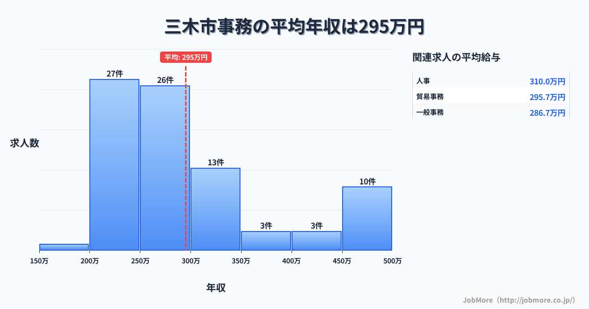 兵庫県 三木市内の事務の平均年収は295万円です。中央値は270万円、最頻値は200万円〜250万円です。