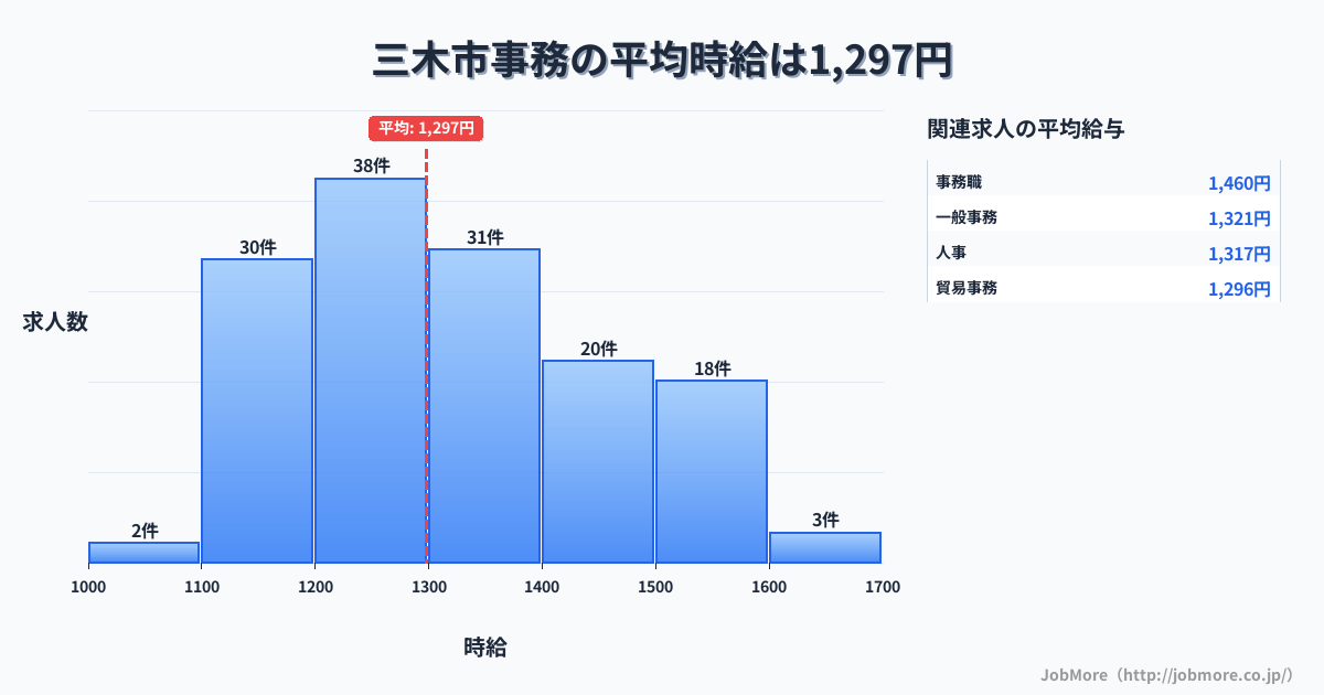 兵庫県 三木市内の事務の平均時給は1,297円です。中央値は1,283円、最頻値は1,200円〜1,300円です。