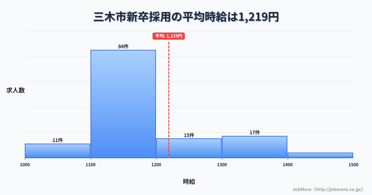 兵庫県 三木市内の新卒採用の平均時給は1,219円です。中央値は1,132円、最頻値は1,100円〜1,200円です。