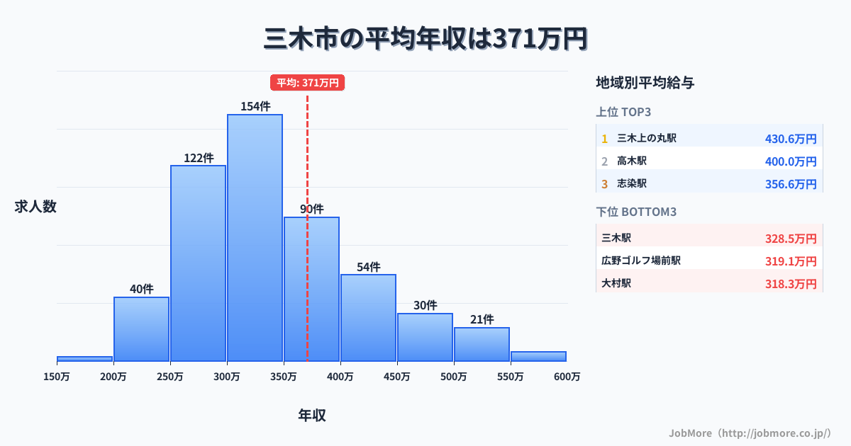 兵庫県 三木市内の平均年収は370万円です。中央値は335万円、最頻値は300万円〜350万円です。