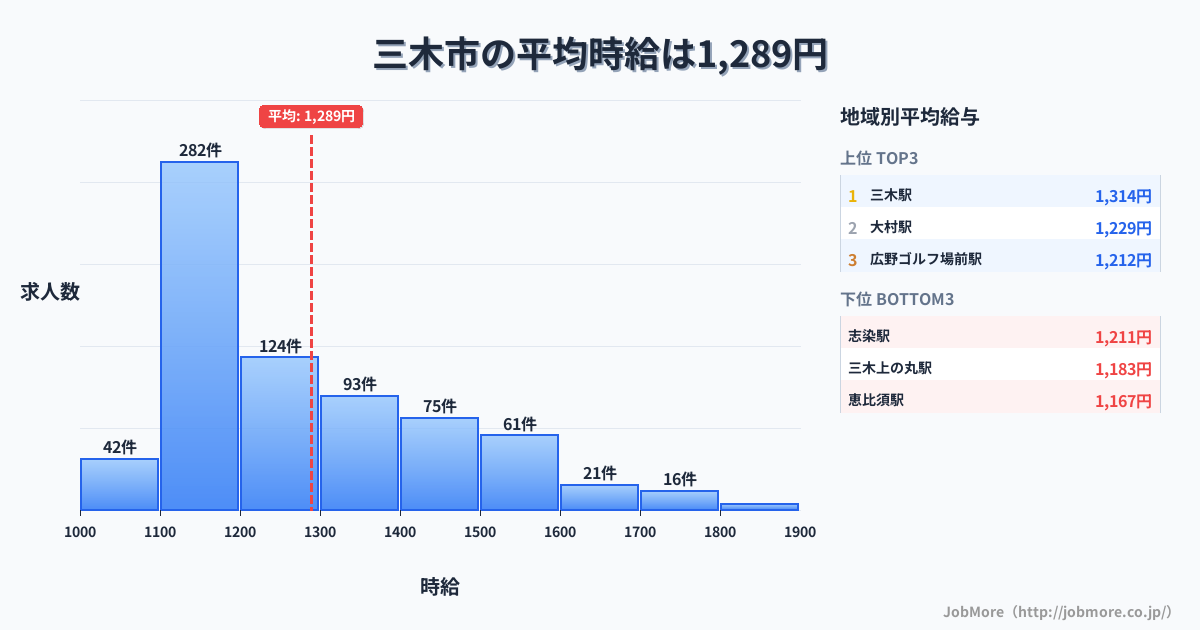 兵庫県 三木市内の平均時給は1,440円です。中央値は1,350円、最頻値は1,100円〜1,200円です。