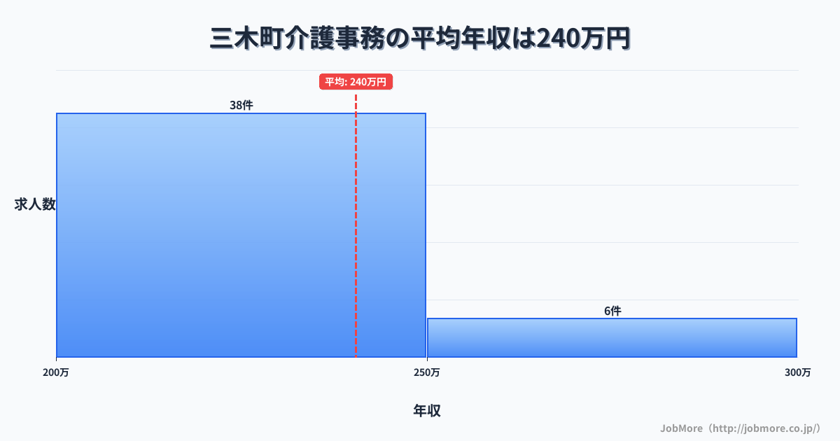 香川県 三木町内の介護事務の平均年収は240万円です。中央値は238万円、最頻値は200万円〜250万円です。