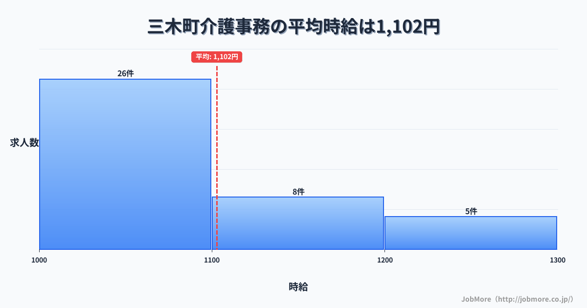 香川県 三木町内の介護事務の平均時給は1,102円です。中央値は1,060円、最頻値は1,000円〜1,100円です。