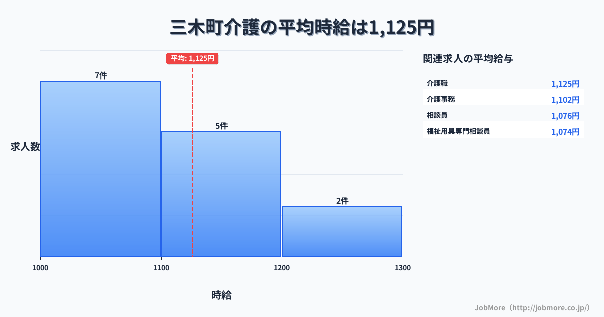 香川県 三木町内の介護の平均時給は1,125円です。中央値は1,100円、最頻値は1,000円〜1,100円です。
