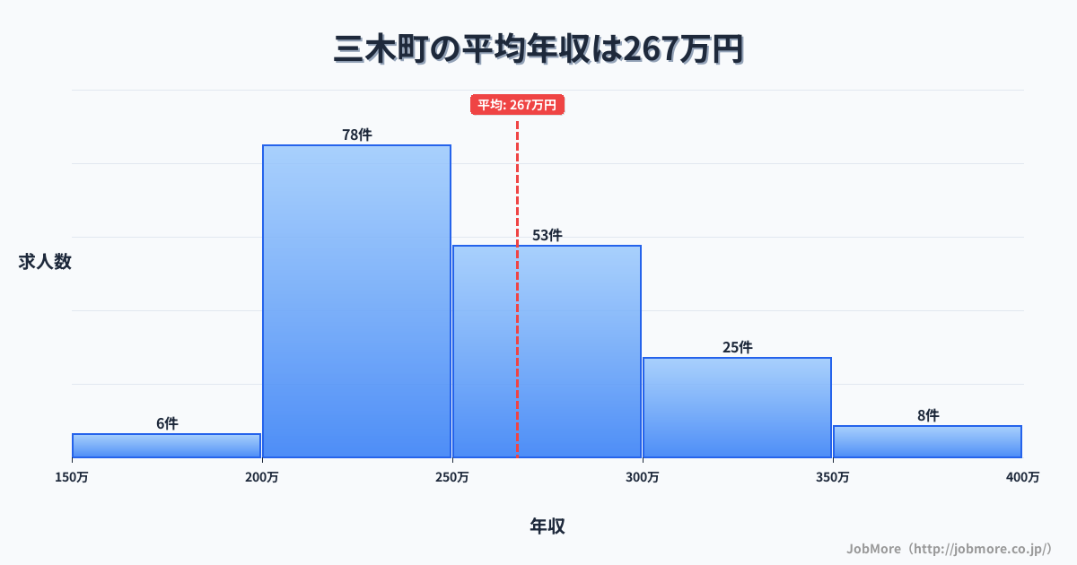 香川県 三木町内の平均年収は266万円です。中央値は252万円、最頻値は200万円〜250万円です。