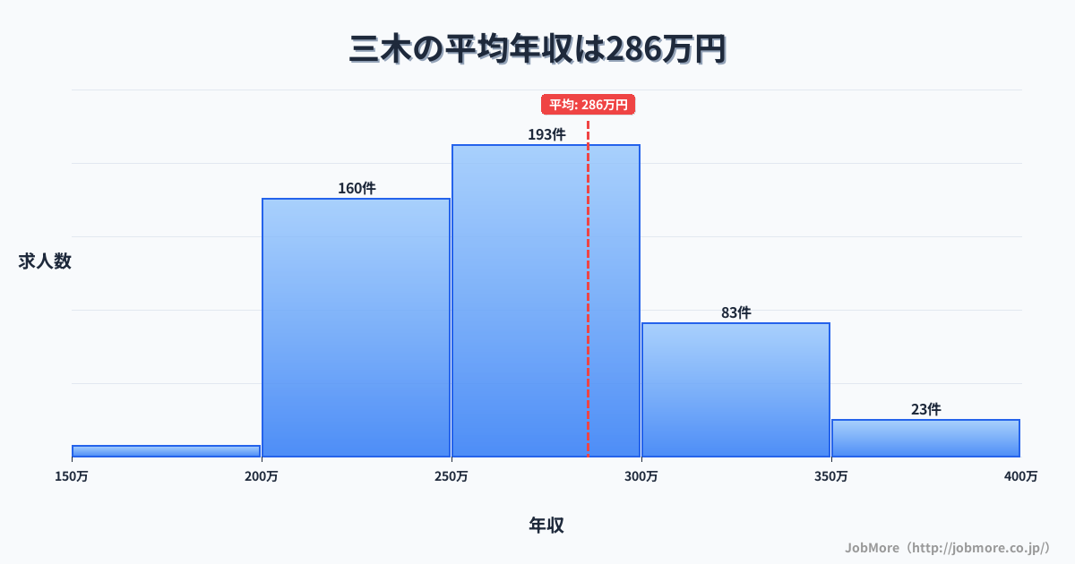 兵庫県三木市三木駅周辺の平均年収は365万円です。中央値は334万円、最頻値は300万円〜350万円です。