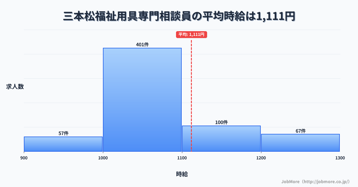 奈良県宇陀市三本松駅周辺の福祉用具専門相談員の平均時給は1,111円です。中央値は1,047円、最頻値は1,000円〜1,100円です。