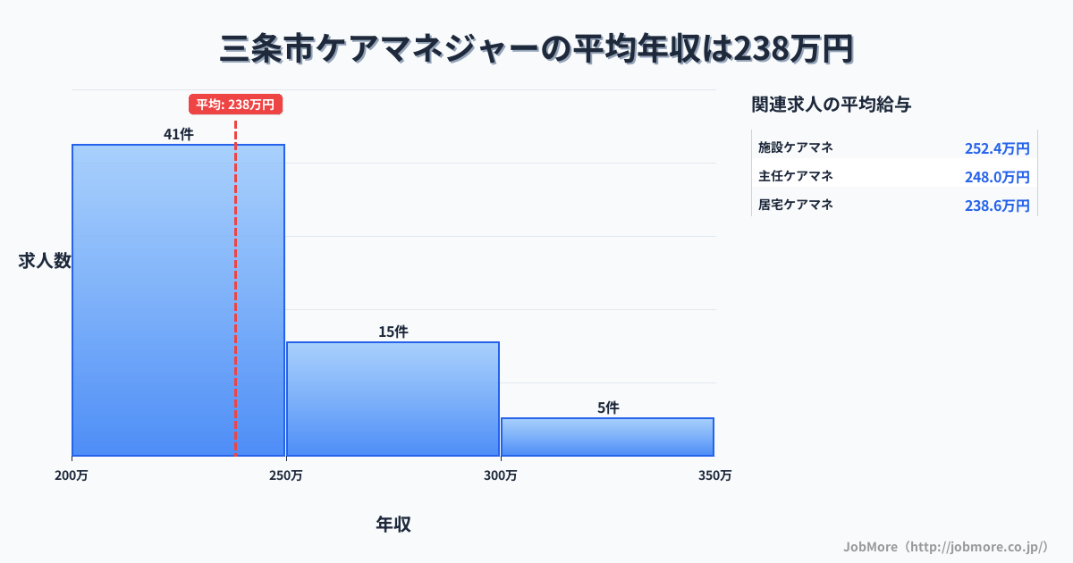 新潟県 三条市内のケアマネジャーの平均年収は238万円です。中央値は228万円、最頻値は200万円〜250万円です。