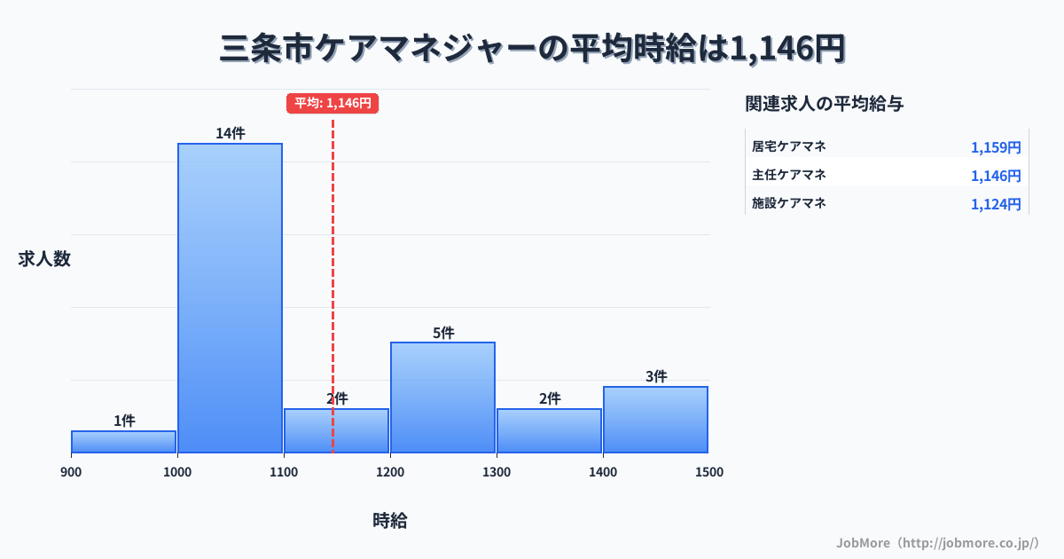 新潟県 三条市内のケアマネジャーの平均時給は1,146円です。中央値は1,060円、最頻値は1,000円〜1,100円です。