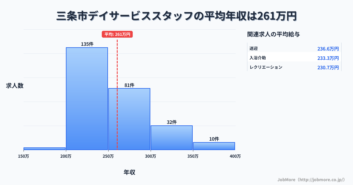新潟県 三条市内のデイサービススタッフの平均年収は261万円です。中央値は246万円、最頻値は200万円〜250万円です。