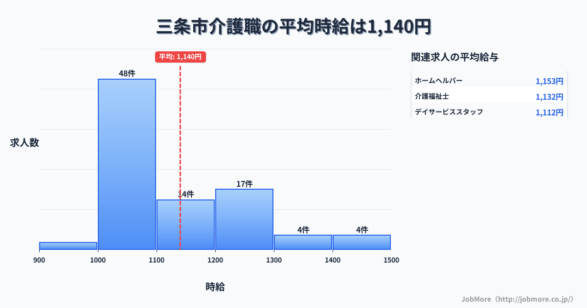 新潟県 三条市内の介護職の平均時給は1,140円です。中央値は1,070円、最頻値は1,000円〜1,100円です。