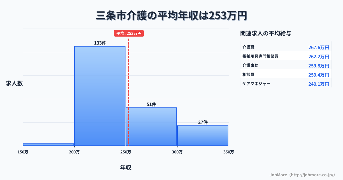 新潟県 三条市内の介護の平均年収は252万円です。中央値は236万円、最頻値は200万円〜250万円です。