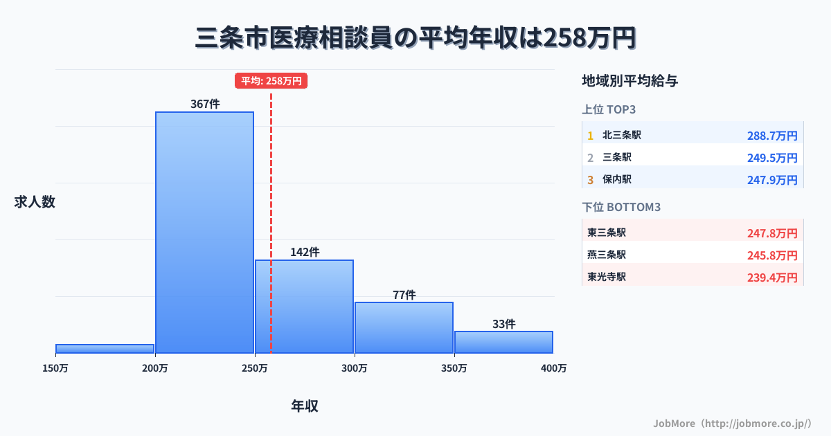 新潟県 三条市内の医療相談員の平均年収は258万円です。中央値は240万円、最頻値は200万円〜250万円です。