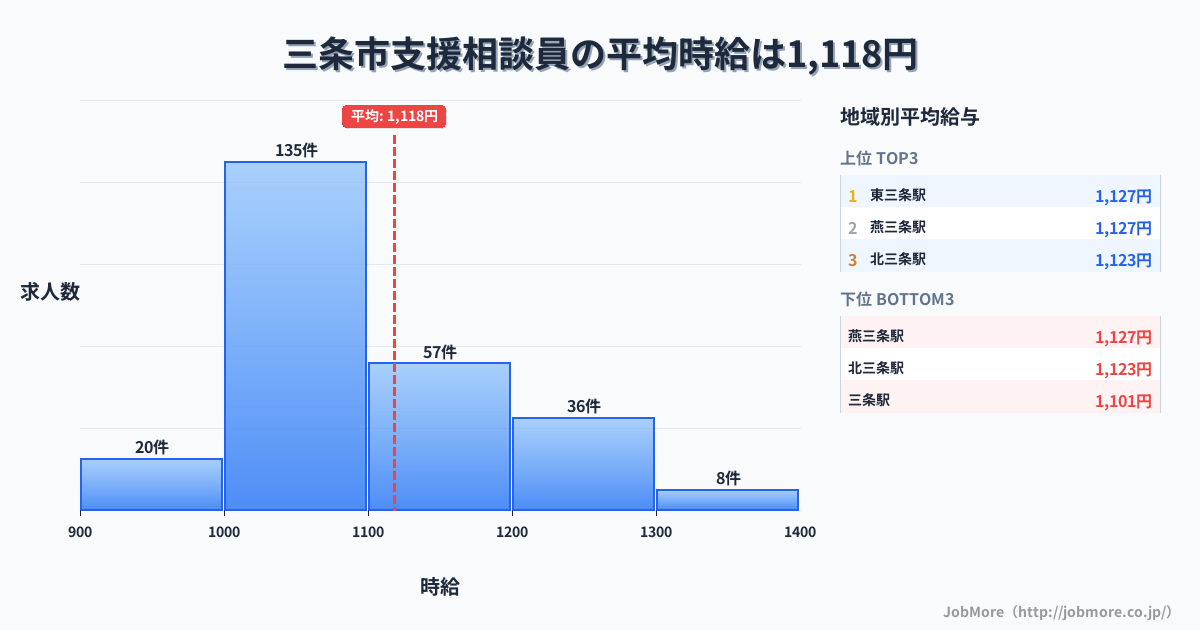 新潟県 三条市内の支援相談員の平均時給は1,118円です。中央値は1,068円、最頻値は1,000円〜1,100円です。