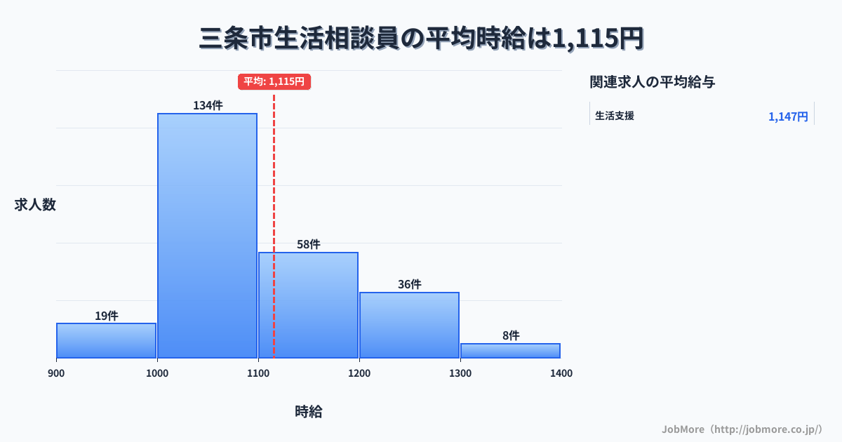 新潟県 三条市内の生活相談員の平均時給は1,115円です。中央値は1,068円、最頻値は1,000円〜1,100円です。