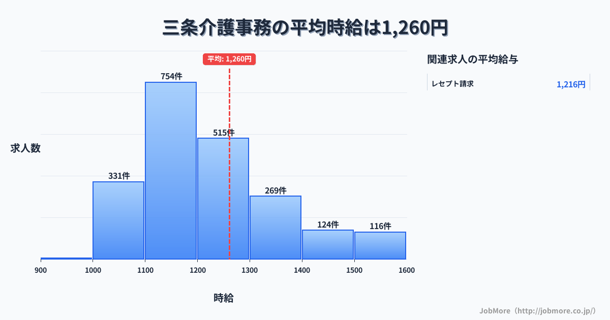 新潟県三条市三条駅周辺の介護事務の平均時給は1,261円です。中央値は1,200円、最頻値は1,100円〜1,200円です。