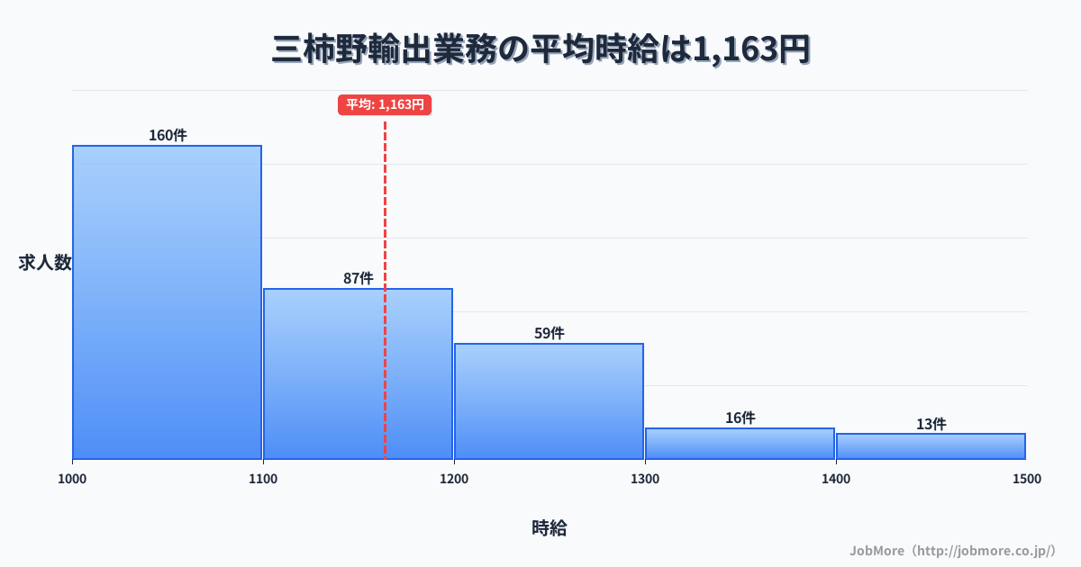 岐阜県各務原市三柿野駅周辺の輸出業務の平均時給は1,163円です。中央値は1,100円、最頻値は1,000円〜1,100円です。
