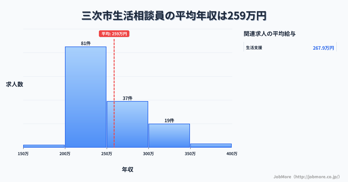 広島県 三次市内の生活相談員の平均年収は258万円です。中央値は240万円、最頻値は200万円〜250万円です。
