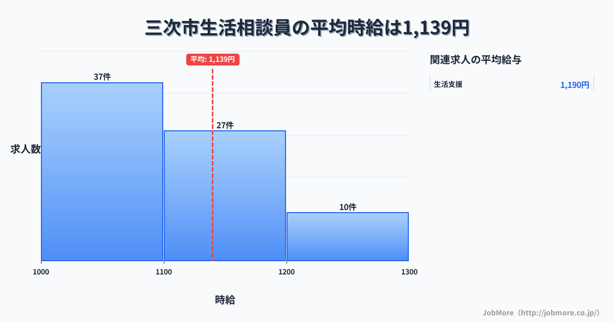 広島県 三次市内の生活相談員の平均時給は1,139円です。中央値は1,100円、最頻値は1,000円〜1,100円です。
