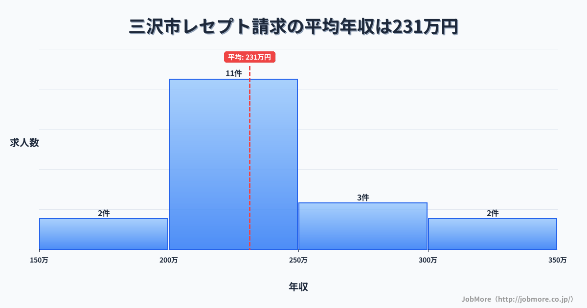 青森県 三沢市内のレセプト請求の平均年収は260万円です。中央値は251万円、最頻値は200万円〜250万円です。