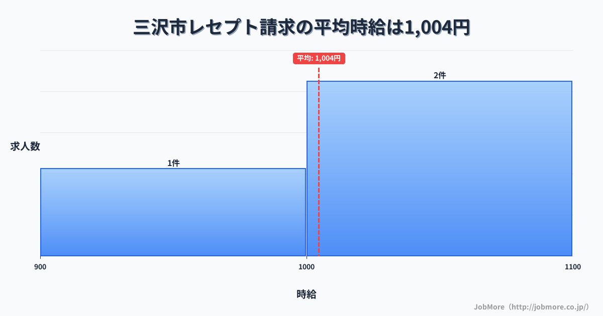 青森県 三沢市内のレセプト請求の平均時給は1,021円です。中央値は1,029円、最頻値は1,000円〜1,100円です。